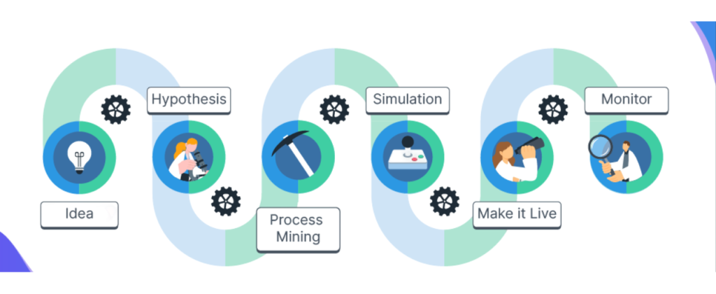 Process redesign and optimization Process redesign and optimization