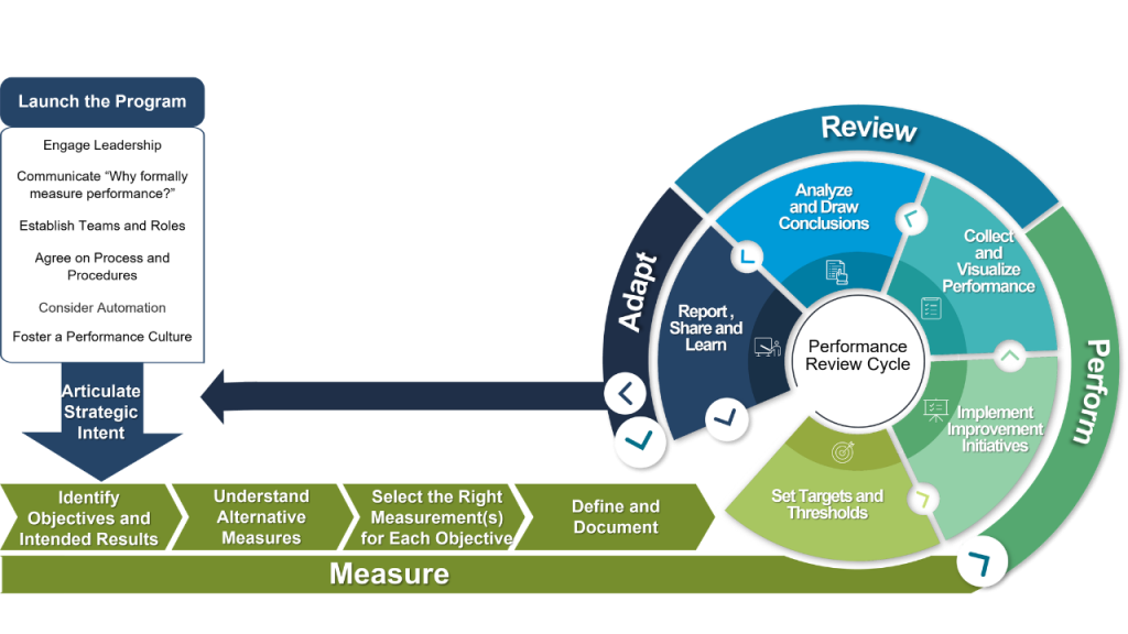 Performance management and KPIs Performance management and KPIs